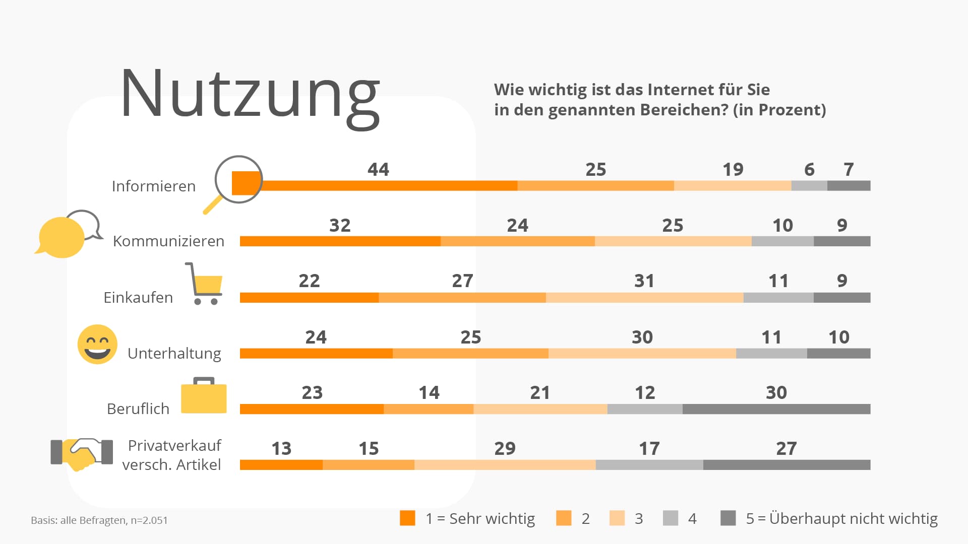 Balkendiagramm zur Frage: Wie wichtig ist das Internet für Sie in den genannten Bereichen?
