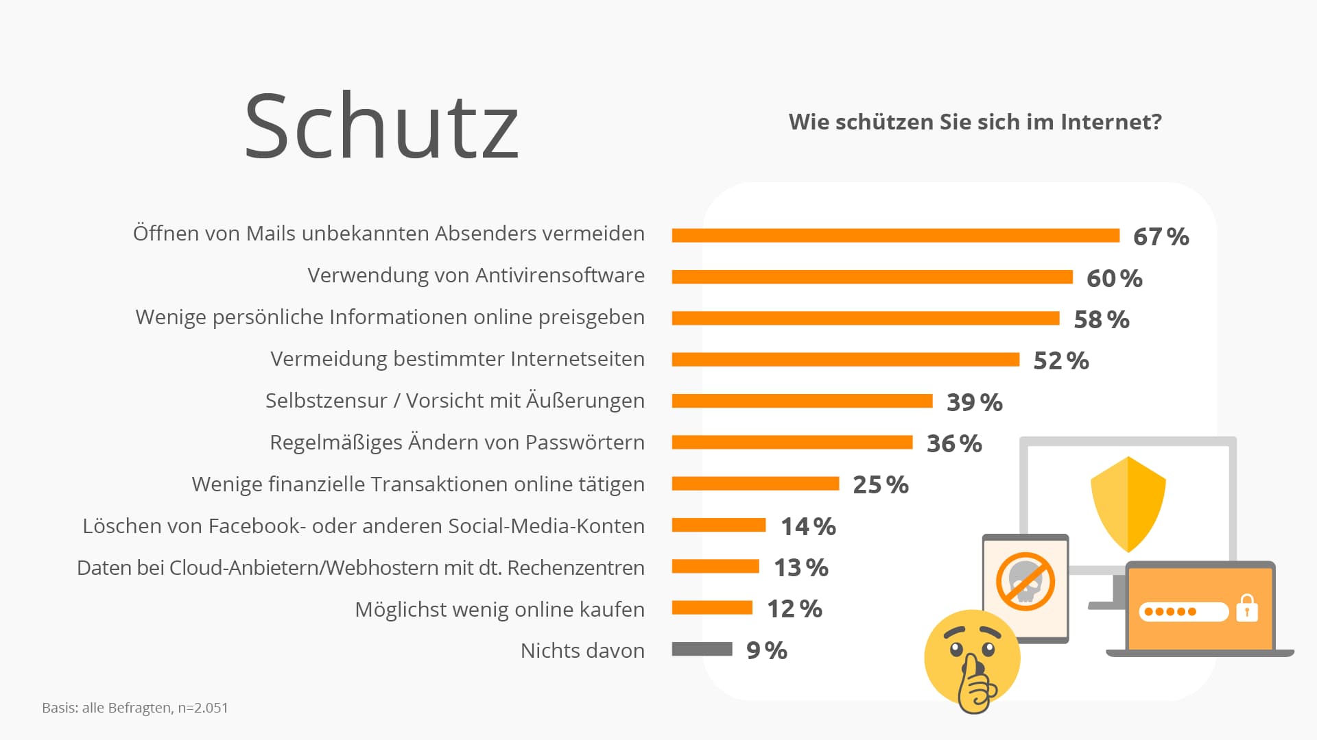 Balkendiagramm zur Frage: Wie schützen Sie sich im Internet?